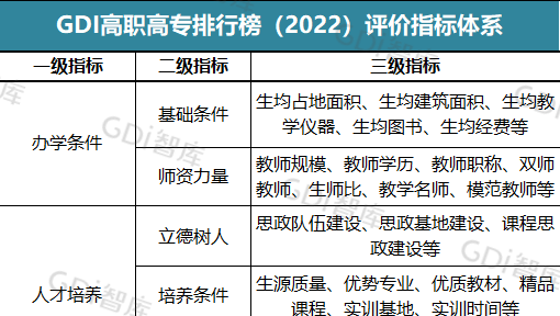 年度重磅！GDI高职高专排行榜（2022）发布