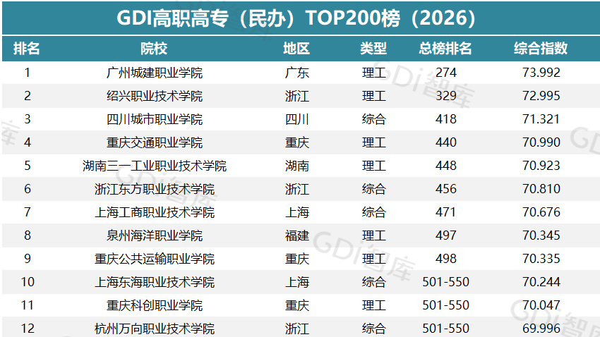 GDI高职高专（民办）TOP200榜（2026）发布
