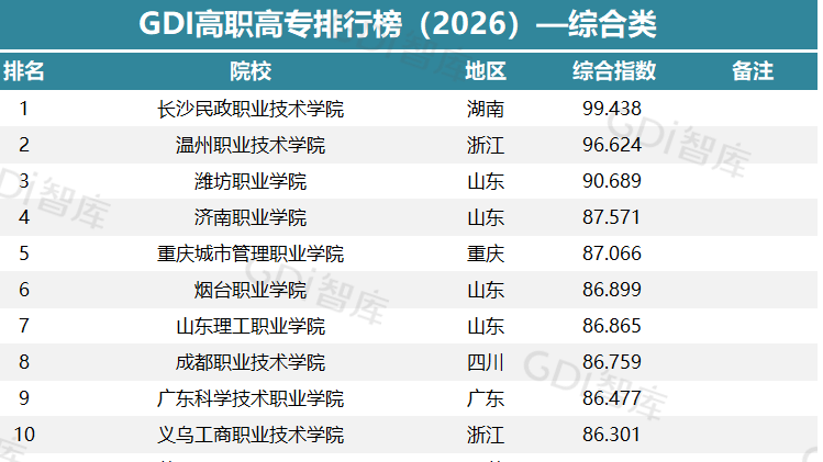 GDI高职高专排行榜（2026）—综合类