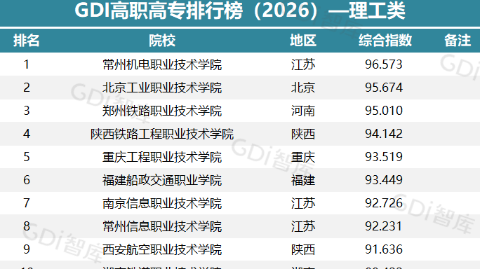GDI高职高专排行榜（2026）—理工类