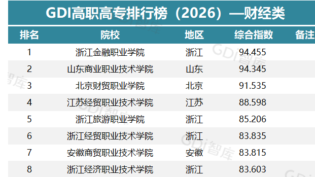 GDI高职高专排行榜（2026）—财经类