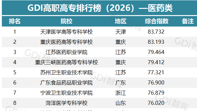 GDI高职高专排行榜（2026）—医药类