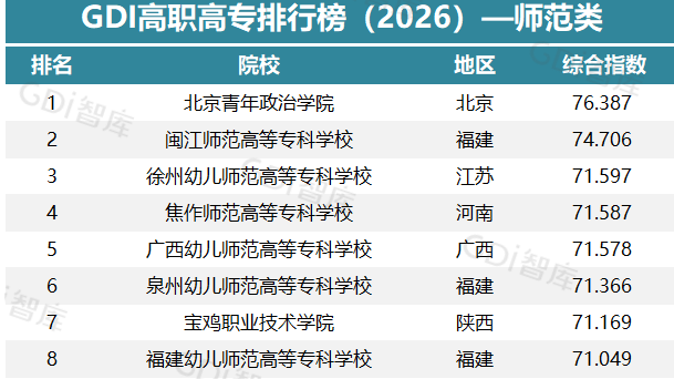 GDI高职高专排行榜（2026）—师范类