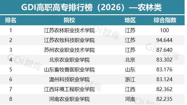 GDI高职高专排行榜（2026）—农林类