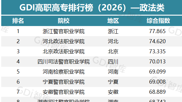 GDI高职高专排行榜（2026）—政法类