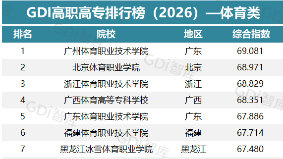 GDI高职高专排行榜（2026）—体育类