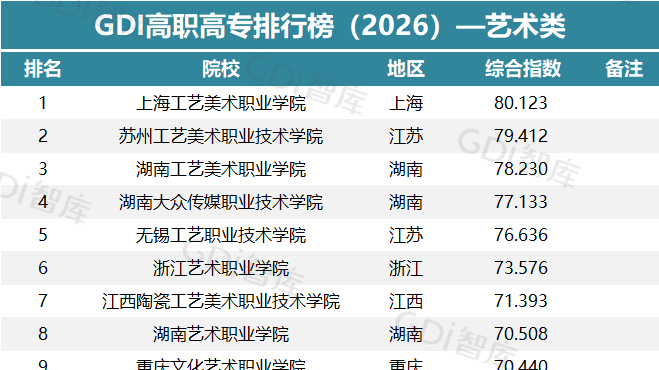 GDI高职高专排行榜（2026）—艺术类