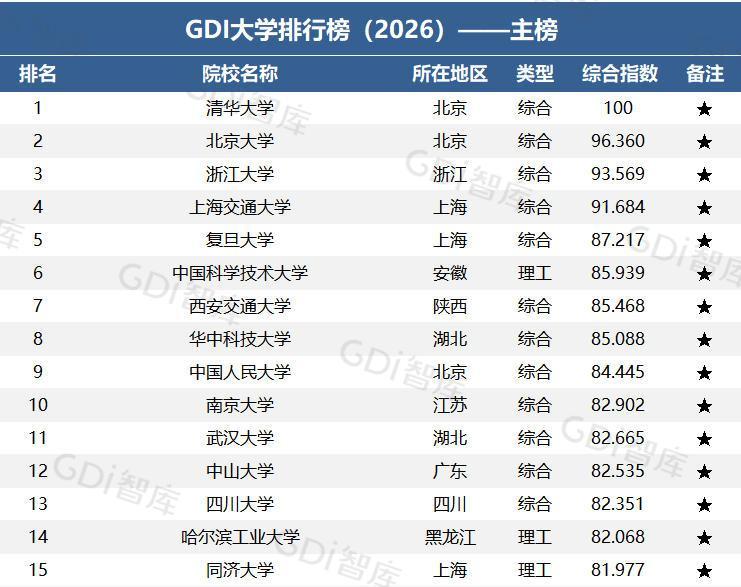 GDI大学排行榜（2026）发布