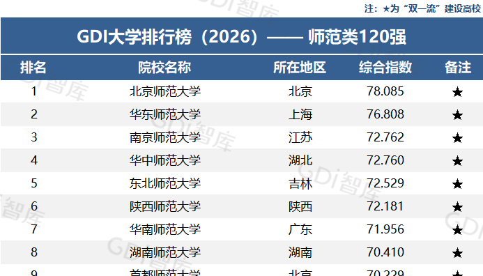 GDI大学排行榜（2026）——师范类120强