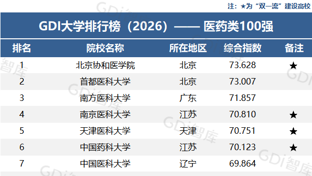 GDI大学排行榜（2026）——医药类100强