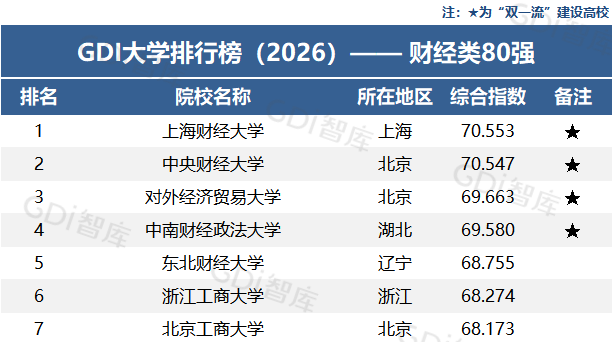 GDI大学排行榜（2026）——财经类80强