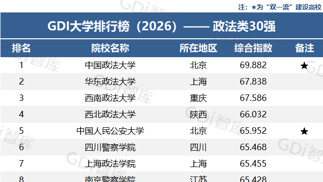 GDI大学排行榜（2026）——政法类30强