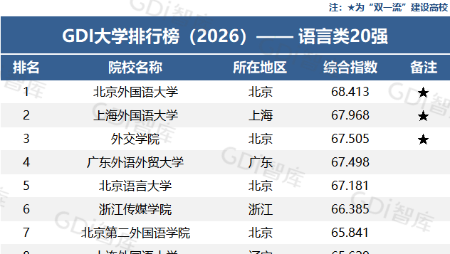 GDI大学排行榜（2026）——语言类20强