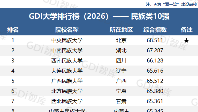 GDI大学排行榜（2026）——民族类10强