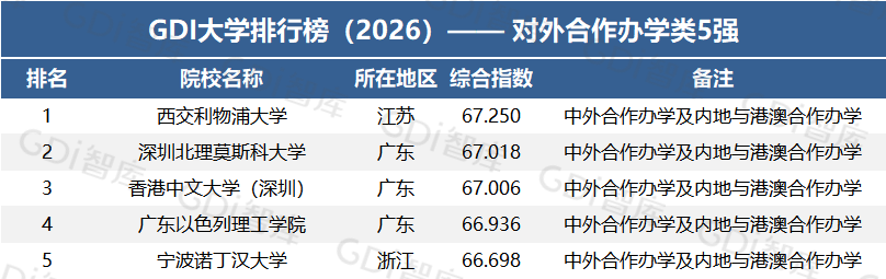 GDI大学排行榜（2026）——对外合作办学类5强