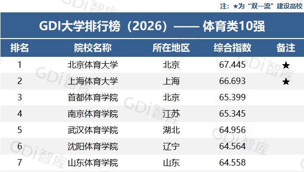 GDI大学排行榜（2026）——体育类10强
