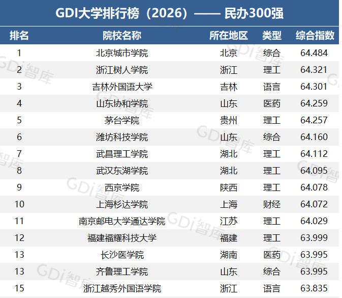 GDI大学排行榜（2026）——民办300强
