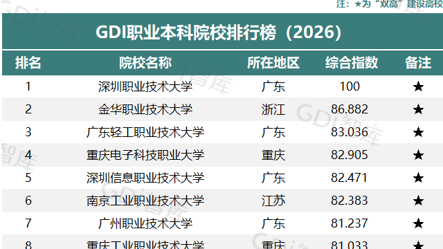 GDI职业本科院校排行榜（2026）发布