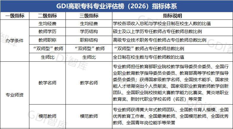 GDI高职专科专业评估榜（2026）发布