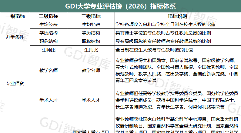 GDI大学专业评估榜（2026）发布